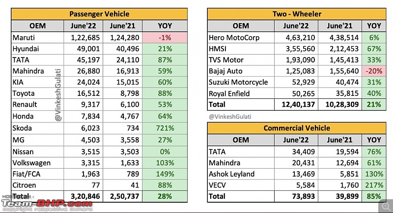 June 2022 : Indian Car Sales Figures & Analysis-smartselect_20220711174942_twitter.jpg
