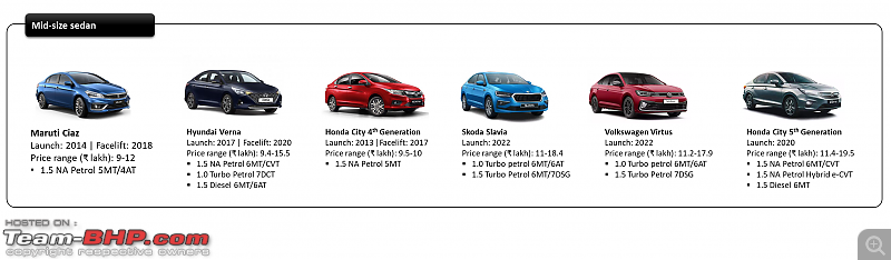 Honda City outsells the Skoda Slavia & VW Virtus-2.png