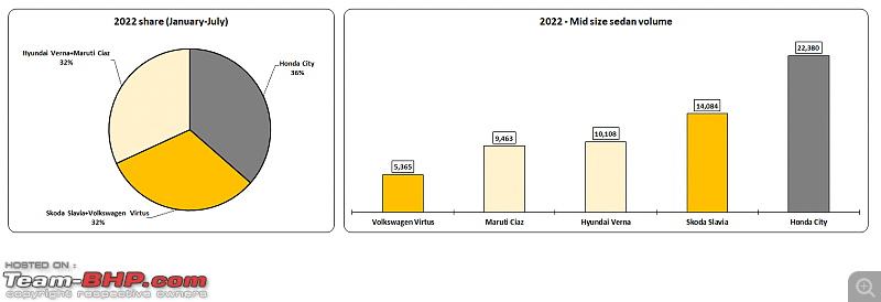 Honda City outsells the Skoda Slavia & VW Virtus-5.png