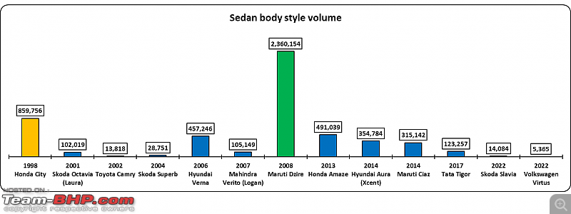 Honda City outsells the Skoda Slavia & VW Virtus-6.png