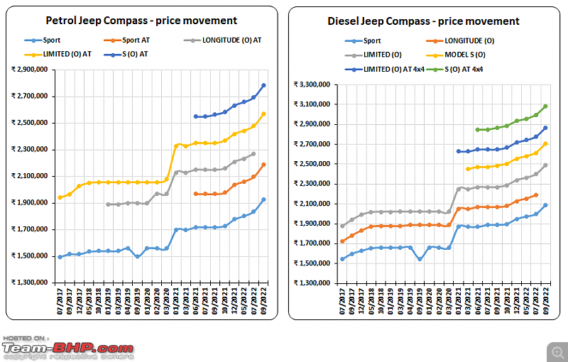 Jeep Compass prices hiked by around Rs. 90,000-2.png