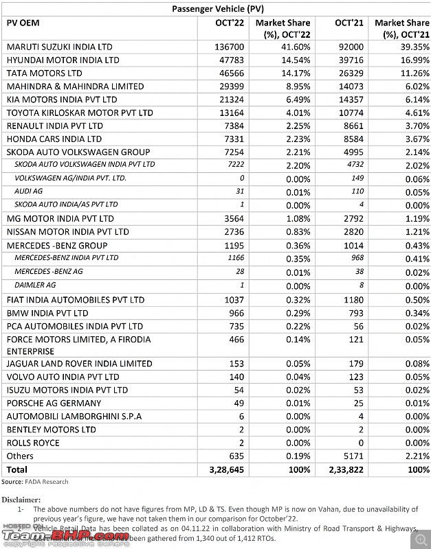 October 2022 : Indian Car Sales Figures & Analysis-smartselect_20221110120811_twitter.jpg