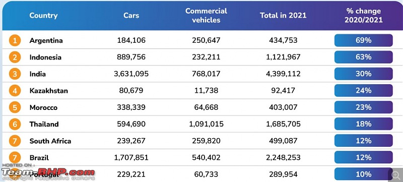 Congrats to India for becoming the 4th-largest car maker in the world!-6.jpg