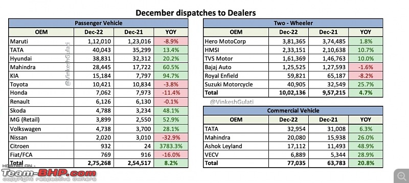 December 2022 : Indian Car Sales Figures & Analysis-smartselect_20230117083003_twitter.jpg