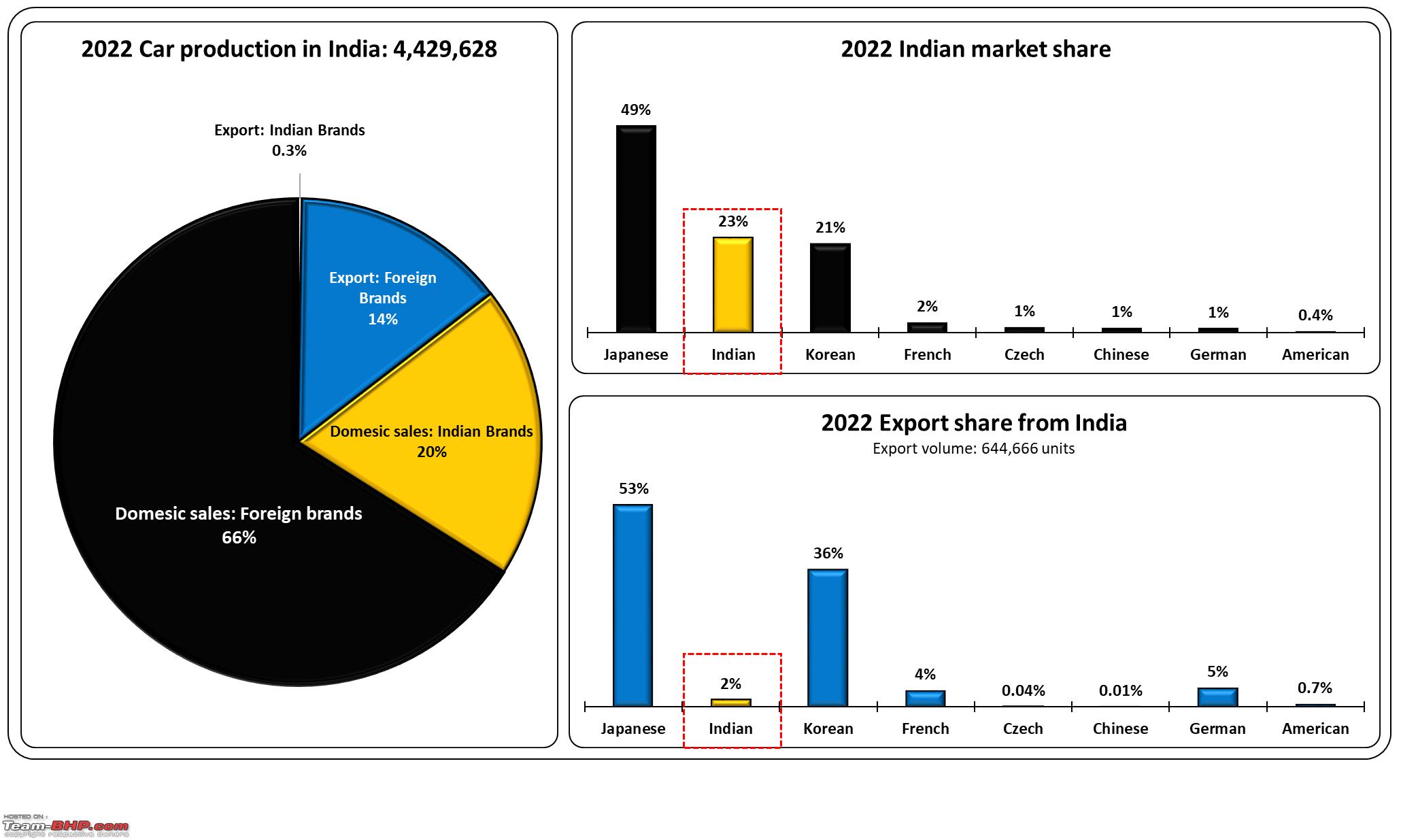 World's top selling Car brands in 2022 - Toyota, VW & Honda dominate -  Team-BHP