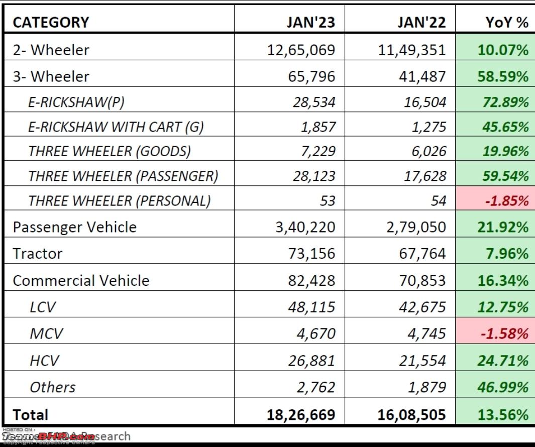 2418786d1676369561 January 2023 Indian Car Sales Figures Analysis Smartselect 20230208123004 Twitter 