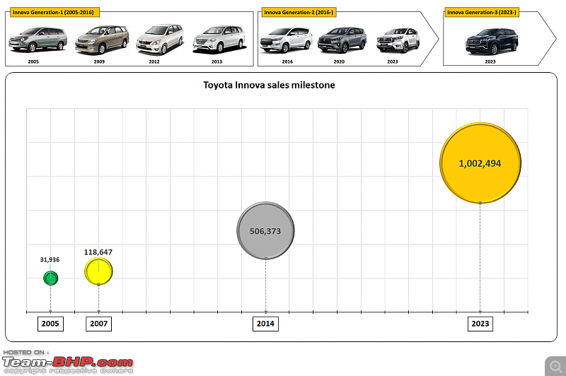 Toyota Innova enters the "Million Club" | 10-lakh sales up in India-1.png