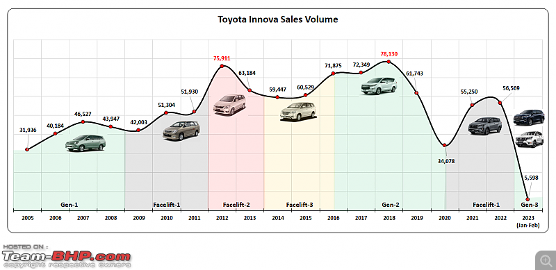 Toyota Innova enters the "Million Club" | 10-lakh sales up in India-5.png