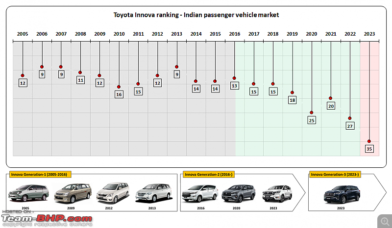 Toyota Innova enters the "Million Club" | 10-lakh sales up in India-6.png