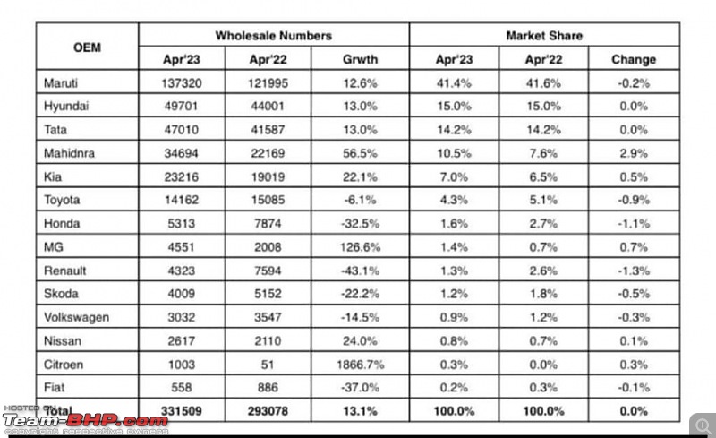 Tata Motors aims for a top 3 spot in PV sales!-img20230501wa0014.jpg