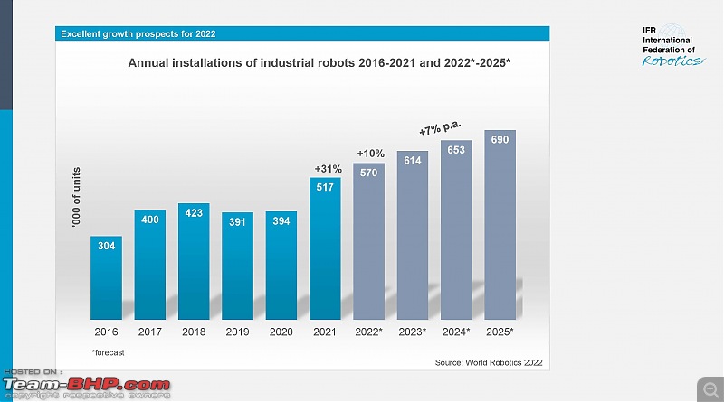 State of Automation in the Indian Car Industry-installations_forecast_wr2022.jpg