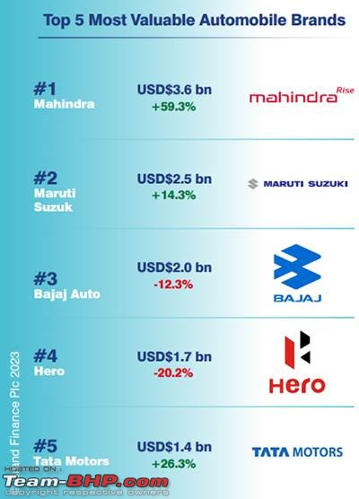 Maruti Suzuki is the 9th most valuable car brand in the world-c88941d7bd704515a44c8f0297a6d89f_400top5autobrands.jpg