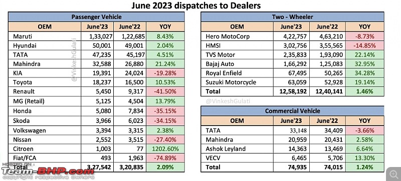 June 2023 : Indian Car Sales Figures & Analysis-smartselect_20230712211849_twitter.jpg