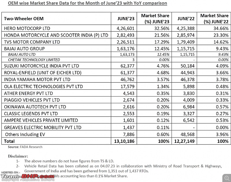 June 2023 : Indian Car Sales Figures & Analysis-smartselect_20230712212034_twitter.jpg