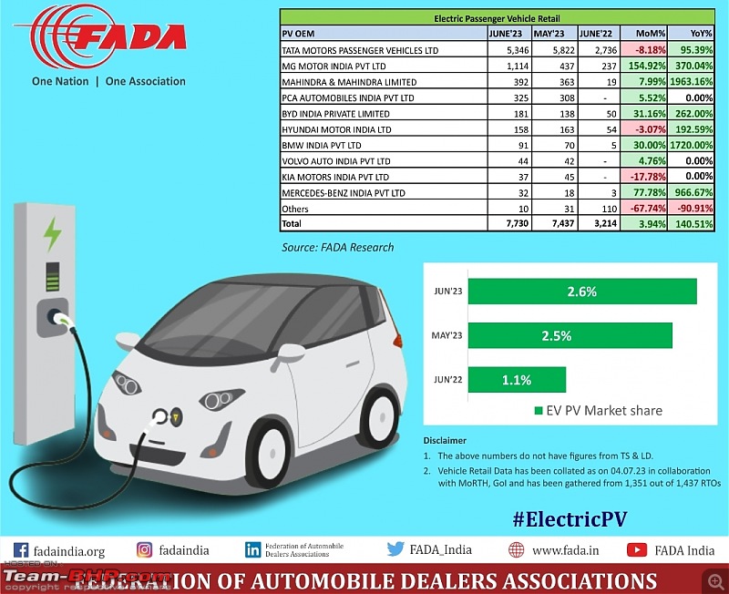 June 2023 : Indian Car Sales Figures & Analysis-smartselect_20230712212142_twitter.jpg