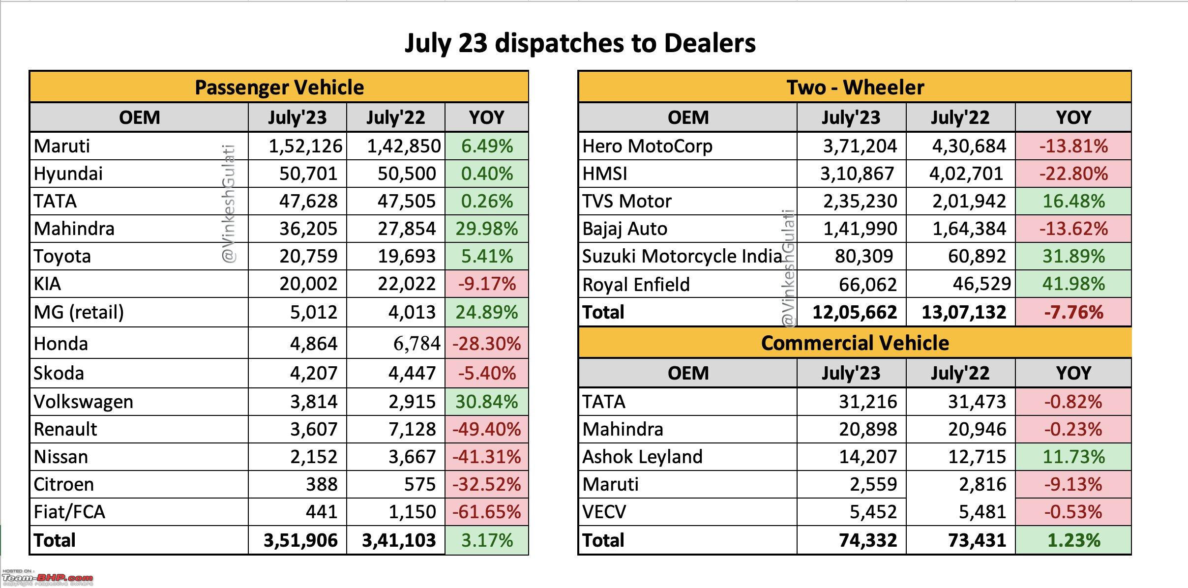 July 2025 Indian Car Sales Figures & Analysis TeamBHP