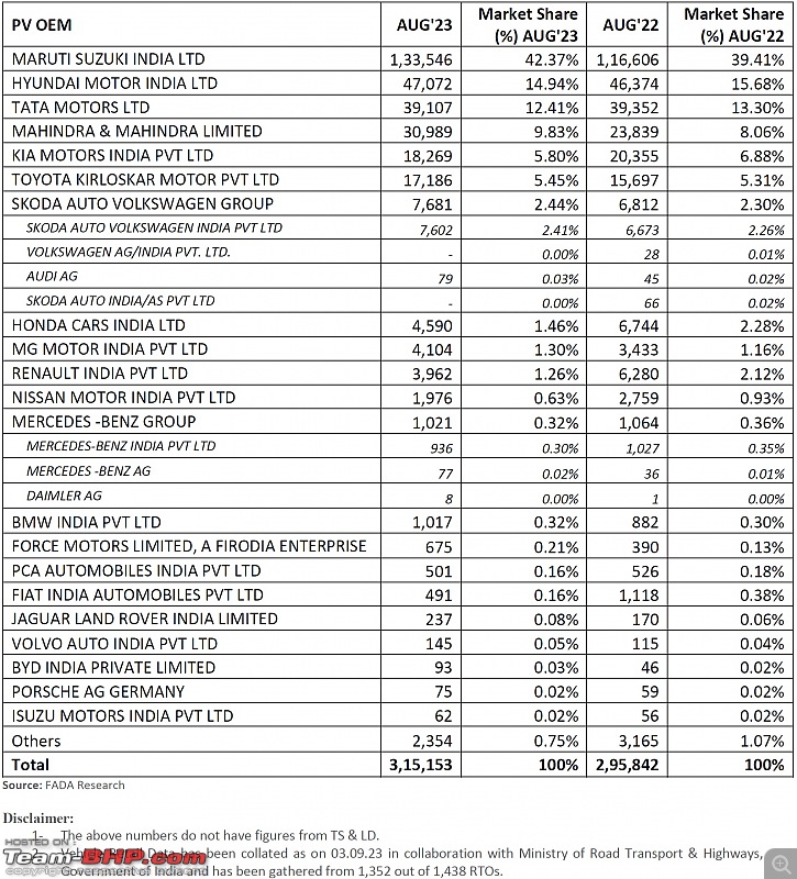 August 2023 : Indian Car Sales Figures & Anaysis-20230910_152405.jpg