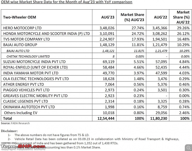 August 2023 : Indian Car Sales Figures & Anaysis-20230910_152427.jpg