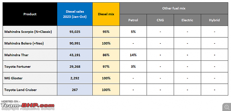 2023 Model-wise petrol & diesel car sales | Diesel vehicles at just 17.4% of total volumes-1.png