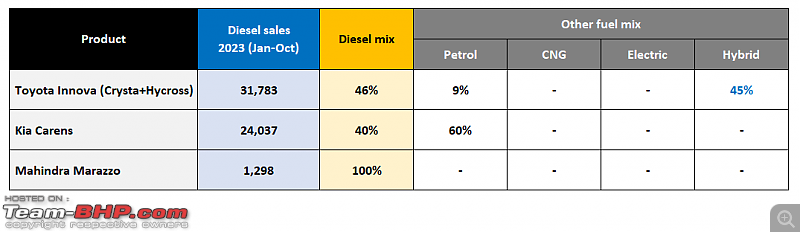 2023 Model-wise petrol & diesel car sales | Diesel vehicles at just 17.4% of total volumes-3.png