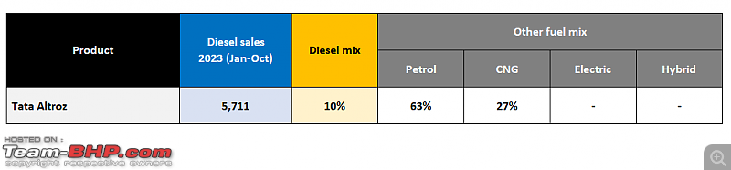 2023 Model-wise petrol & diesel car sales | Diesel vehicles at just 17.4% of total volumes-4.png