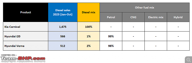 2023 Model-wise petrol & diesel car sales | Diesel vehicles at just 17.4% of total volumes-5.png