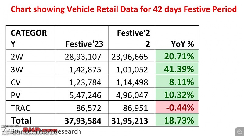 38 lakh vehicles sold during the 42-day festive period: FADA-screenshot-20231128-180519.jpg