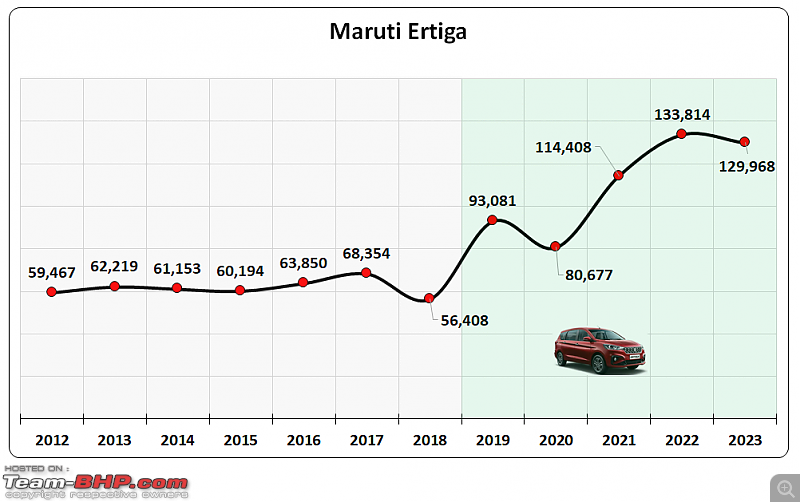 Maruti Ertiga | Hyundai Creta | Mahindra Scorpio | Waiting to join the 10 Lakh-Sales Club in 2024-2.png