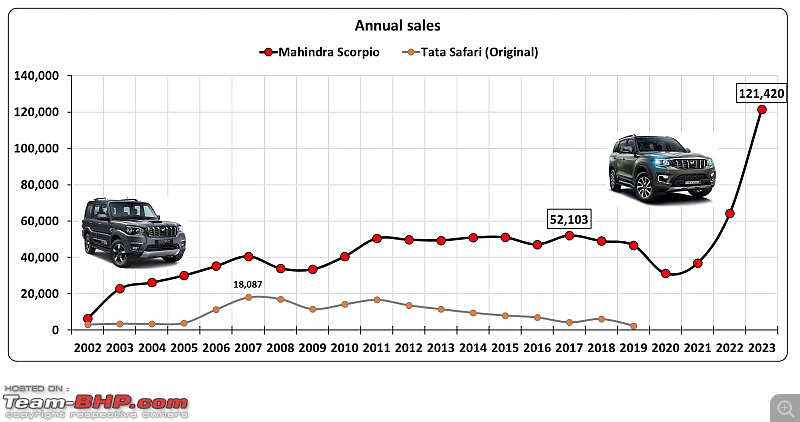 Maruti Ertiga | Hyundai Creta | Mahindra Scorpio | Waiting to join the 10 Lakh-Sales Club in 2024-4.png