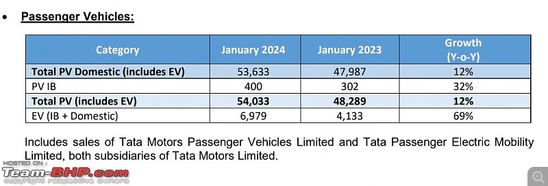 Tata Motors aims for a top 3 spot in PV sales!-smartselect_20240201180837_drive.jpg