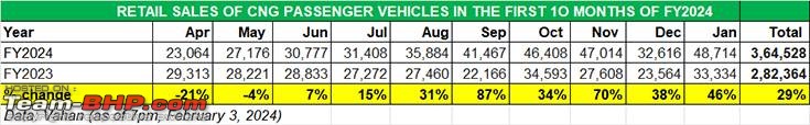 2023 Model-wise CNG vehicle sales | CNG vehicles contribute 12.8% of the market-47c8aa8d17a24b41bea7695b40d95cfe_table1feb5cngvahansalesanalysisdata.jpg