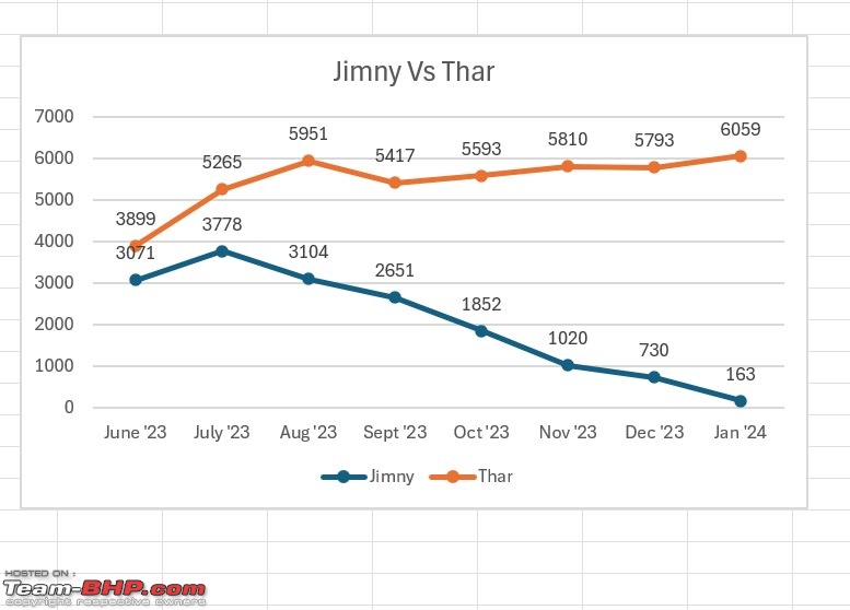 Maruti Jimny sales tank 78% in Jan 2024; only 163 cars sold-dispatches_comparo_jimny_thar_2nd-graph.jpg