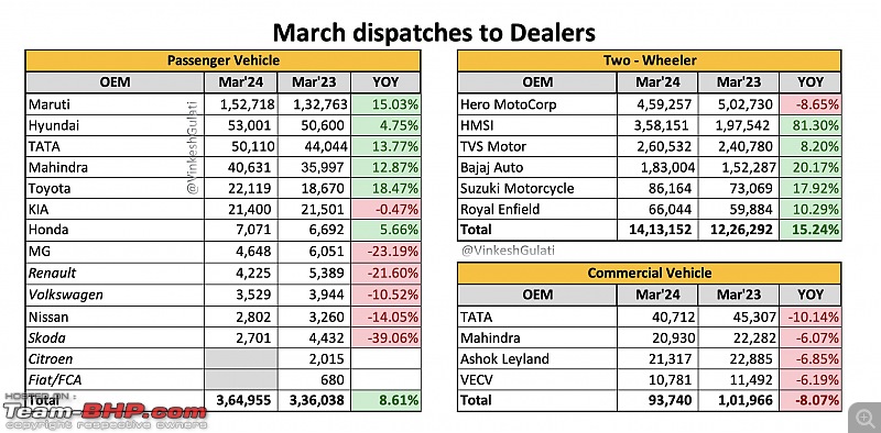 March 2024 : Indian Car Sales Figures & Analysis-20240408_121131.jpg