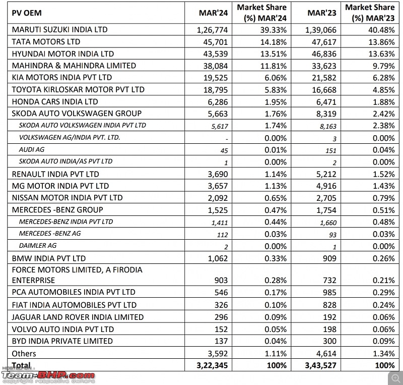 March 2024 : Indian Car Sales Figures & Analysis-smartselect_20240408151833_drive.jpg