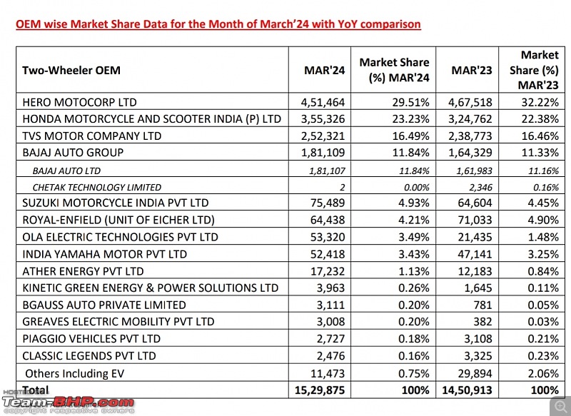 March 2024 : Indian Car Sales Figures & Analysis-smartselect_20240408151853_drive.jpg