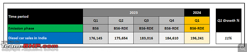 Q1 2024 Surprise! Diesel car sales grew by 11%-1.png