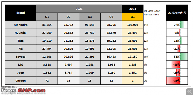 Q1 2024 Surprise! Diesel car sales grew by 11%-2.png