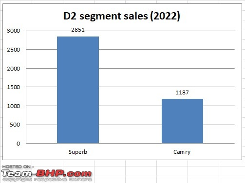 Sedan sales analysis | Now, the least favourite segment?-d2-segment-sale-2022.jpg