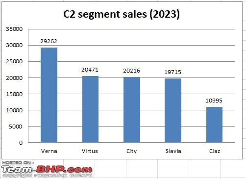 Sedan sales analysis | Now, the least favourite segment?-c2-segment-sales-2023.jpg