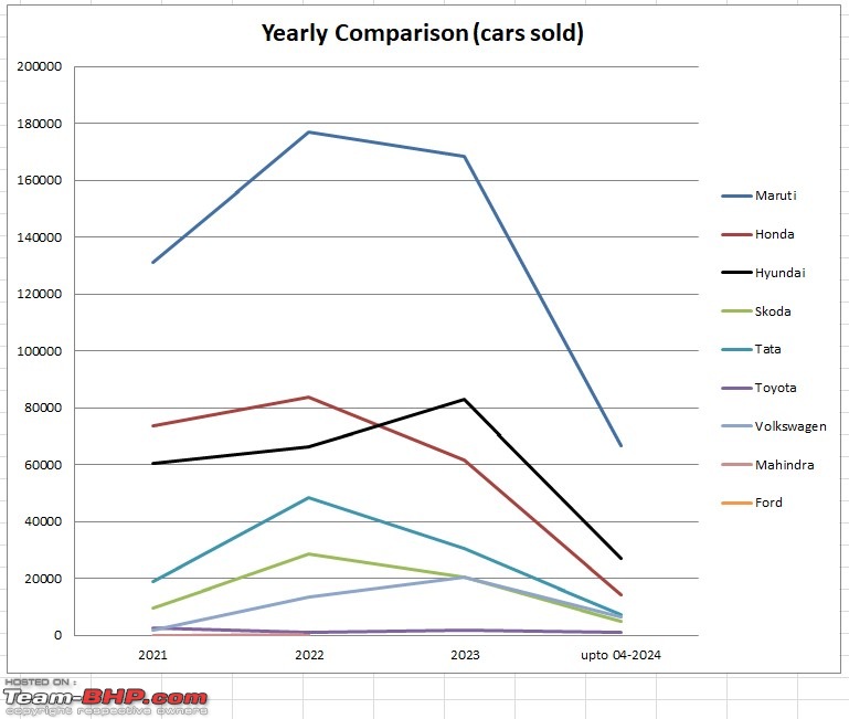 Sedan sales analysis | Now, the least favourite segment?-yearly-cars-sold.jpg