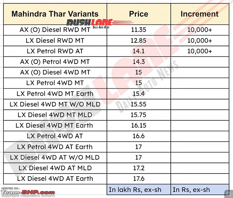 Mahindra Thar Roxx is the official name of the 5-door Thar-img_1447.jpeg