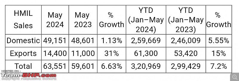 Mahindra is now entering the race for the #2 position | Slowly closing the gap to Hyundai & Tata-smartselect_20240604113821_chrome.jpg