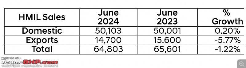 Mahindra is now entering the race for the #2 position | Slowly closing the gap to Hyundai & Tata-smartselect_20240701184113_chrome.jpg