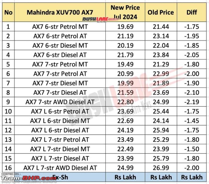 Mahindra XUV700 prices reduced by upto ₹2.19L-mahindraxuv700pricecutjuly2024696x613.jpg