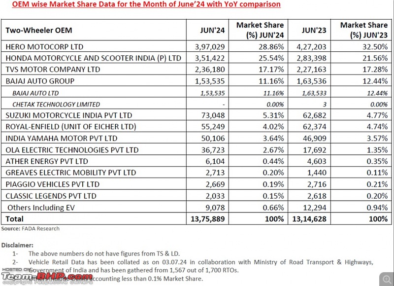 June 2024 : Indian Car Sales Figures & Analysis - Page 2 - Team-bhp