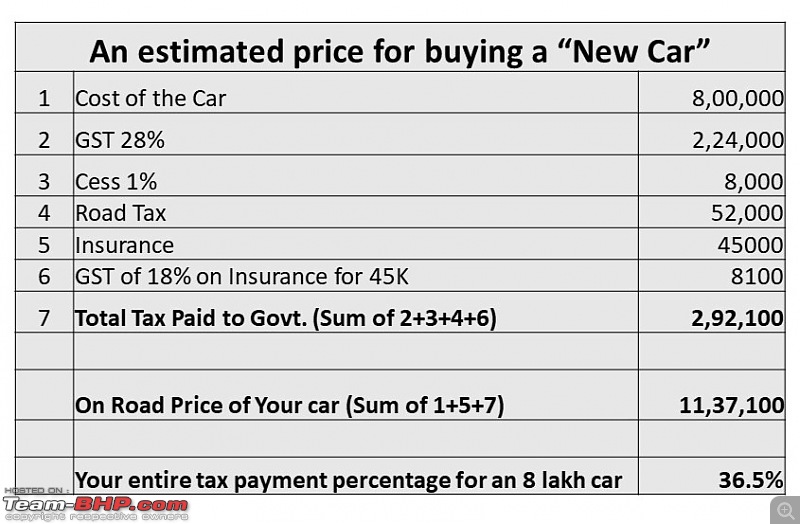 What you pay to the government for owning a car in India-presentation1.jpg