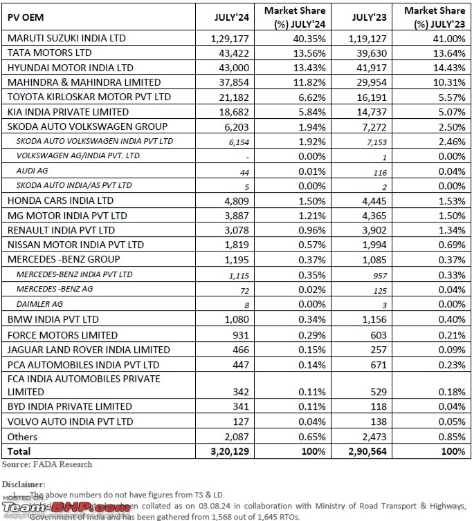 July 2024 : Indian Car Sales Figures & Analysis-20240808_132919.jpg