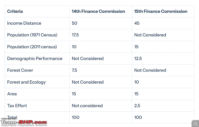 No road tax for hybrids in UP?-centre_tax_distribution.png