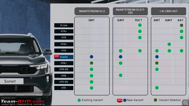 2024 Kia Sonet, Seltos & Carens Gravity Edition launched-videoframe_26650.png