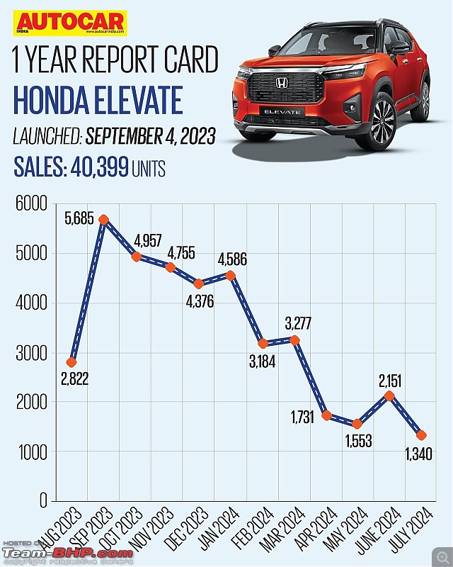 2024 : Honda Elevate Report Card | Rise and fall of Honda car brand in India-img20240906wa0045.jpg